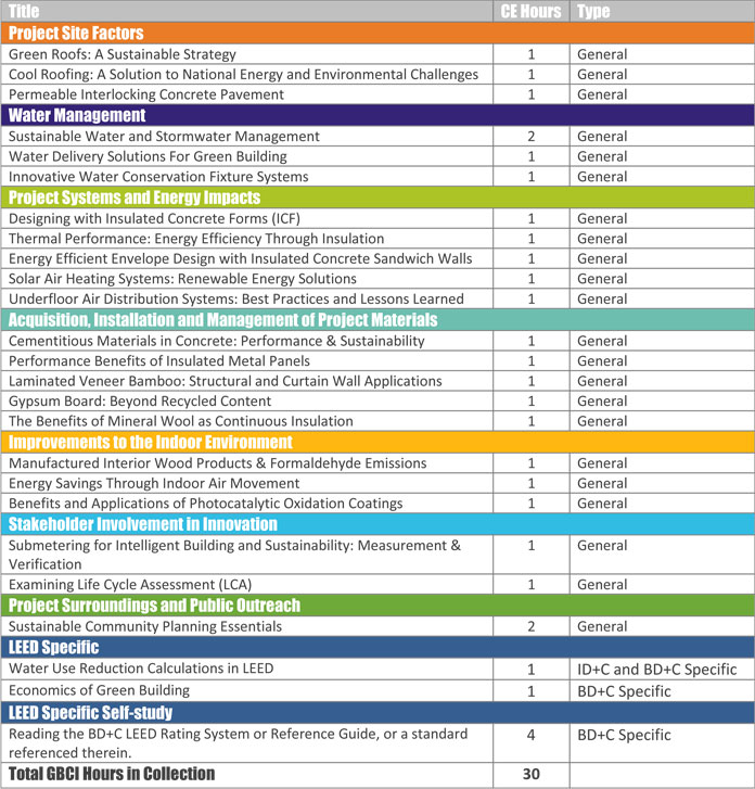 Complete your GBCI Credentialing Maintenance